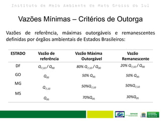 I n s t i t u t o d e M e i o A m b i e n t e d e M a t o G r o s s o d o S u l
Vazões de referência, máximas outorgáveis e remanescentes
definidas por órgãos ambientais de Estados Brasileiros:
ESTADO Vazão de
referência
Vazão Máxima
Outorgável
Vazão
Remanescente
DF Q7,10 / Q90 80% Q7,10 / Q90
20% Q7,10 / Q90
GO Q95
50% Q95 50% Q95
MG
50%Q7,10
50%Q7,10Q7,10
MS
30%Q9570%Q95Q95
Vazões Mínimas – Critérios de Outorga
 