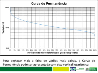 I n s t i t u t o d e M e i o A m b i e n t e d e M a t o G r o s s o d o S u l
Para destacar mais a faixa de vazões mais baixas, a Curva de
Permanência pode ser apresentada com eixo vertical logarítmico.
1,00
10,00
100,00
0% 5% 10% 15% 20% 25% 30% 35% 40% 45% 50% 55% 60% 65% 70% 75% 80% 85% 90% 95% 100%
Vazão(m3/s)
Probabilidade de ocorrerem vazões iguais ou superiores
Curva de Permanência
 