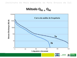 I n s t i t u t o d e M e i o A m b i e n t e d e M a t o G r o s s o d o S u l
Curva da análise de frequência
Método Q95 e Q90
 