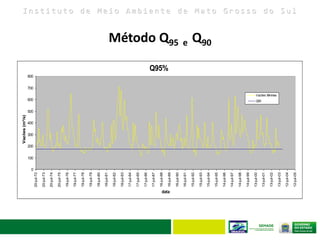 I n s t i t u t o d e M e i o A m b i e n t e d e M a t o G r o s s o d o S u l
Curva da análise de frequência
Método Q95 e Q90
Q95%
0
100
200
300
400
500
600
700
800
20-jul-72
20-jul-73
20-jul-74
20-jul-75
19-jul-76
19-jul-77
19-jul-78
19-jul-79
18-jul-80
18-jul-81
18-jul-82
18-jul-83
17-jul-84
17-jul-85
17-jul-86
17-jul-87
16-jul-88
16-jul-89
16-jul-90
16-jul-91
15-jul-92
15-jul-93
15-jul-94
15-jul-95
14-jul-96
14-jul-97
14-jul-98
14-jul-99
13-jul-00
13-jul-01
13-jul-02
13-jul-03
12-jul-04
12-jul-05
data
Vazões(m³/s)
Vazões Mínimas
Q95
 