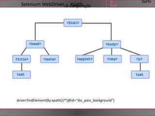 Salto 
Selenium WebDrivern–a CXopmaptuhtação 
driver.findElement(By.xpath(//*[@id="div_pass_background"] 
 
