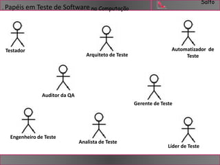 Salto 
. Papéis em Teste de Software na Computação 
Testador 
Arquiteto de Teste 
Analista de Teste 
Auditor da QA 
Automatizador de 
Gerente de Teste 
Teste 
Líder de Teste 
Engenheiro de Teste 
 
