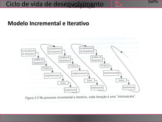 Salto 
Ciclo de vida de desennavCoomlvpuimtaçeãonto 
Modelo Incremental e Iterativo 
 