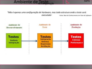 Salto 
na Computação Ambiente de Teste 
“Não é apenas uma configuração de hardware, mas toda estrutura onde o teste será 
executado” Fonte: Base de Conhecimento em Teste de Software 
 
