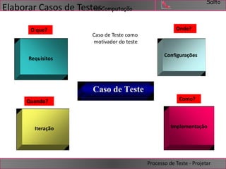 Salto 
na Computação 
O que? Onde? 
Quando? Como? 
Processo de Teste - Projetar 
Elaborar Casos de Testes 
Configurações 
Iteração 
Caso de Teste como 
motivador do teste 
Requisitos 
Implementação 
 