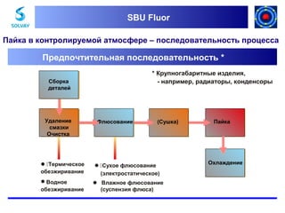 SBU Fluor
SBU Fluor

Пайка в контролируемой атмосфере – последовательность процесса

Предпочтительная последовательность *
* Крупногабаритные изделия,
- например, радиаторы, конденсоры

Сборка
деталей

Удаление
смазки
Очистка

Флюсование

(Сушка)

Термическое
обезжиривание

Сухое флюсование
(электростатическое)

Водное
обезжиривание

 Влажное флюсование
(суспензия флюса)

Пайка

Охлаждение

 