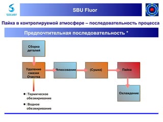 SBU Fluor
SBU Fluor

Пайка в контролируемой атмосфере – последовательность процесса

Предпочтительная последовательность *
Сборка
деталей

Удаление
смазки
Очистка

Термическое
обезжиривание
Водное
обезжиривание

Флюсование

(Сушка)

Пайка

Охлаждение

 