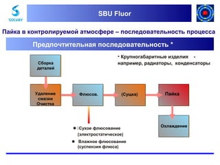 SBU Fluor
SBU Fluor

Пайка в контролируемой атмосфере – последовательность процесса

Предпочтительная последовательность *
• Крупногабаритные изделия например, радиаторы, конденсаторы

Сборка
деталей

Удаление
смазки
Очистка

Флюсов.

(Сущка)

Сухое флюсование
(электростатическое)
 Влажное флюсование
(суспензия флюса)

Пайка

Охлаждение

 