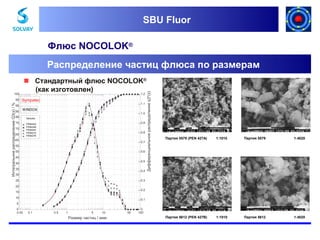 SBU Fluor
SBU Fluor

Флюс NOCOLOK®

 Стандартный флюс NOCOLOK®
(как изготовлен)
1.2

100

Интегральное распределение Q3(x) / %

95

Sympatec

1.1

90
85

WINDOX

80
75
70
65

1.0
Samples

0.9

PEN424A
PEN424B
PEN424C
PEN427A
PEN427B

0.8

60

0.7

55
50

0.6

45
0.5

40
35

0.4

Дифференциальное распределение q3*(x)

Распределение частиц флюса по размерам

Партия 5579 (PEN 427A)

1:1010

Партия 5579

1:4020

Партия 5612 (PEN 427B)

1:1010

Партия 5612

1:4020

30
25

0.3

20
0.2

15
10

0.1

5
0
0.05

0.1

0.5

1

5

10

Размер частиц / мкм

50

0
100

 