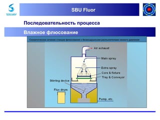 SBU Fluor
SBU Fluor

Последовательность процесса
Влажное флюсование
Схематическое сечение станции флюсования с безвоздушными распылителами низкого давления

 