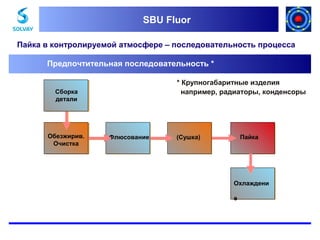 SBU Fluor
SBU Fluor
Пайка в контролируемой атмосфере – последовательность процесса
Предпочтительная последовательность *
* Крупногабаритные изделия
например, радиаторы, конденсоры

Сборка
детали

Обезжирив.
Очистка

Флюсование

Пайка

(Сушка)

Охлаждени
е

 