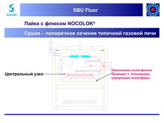 SBU Fluor
SBU Fluor

Пайка с флюсом NOCOLOK®
Сушка – поперечное сечение типичной газовой печи

Центральный узел

Накопление пыли флюса
приводит к блокировке
циркуляции атмосферы

 