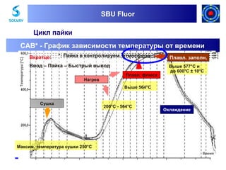 SBU Fluor
SBU Fluor

Цикл пайки

Температура [°C]

CAB* - График зависимости температуры от времени
Вкратце:

*: Пайка в контролируем. атмосфере

Ввод – Пайка – Быстрый вывод
Нагрев

Плавл. флюса

Плавл. заполн.

600°C
588°C
577°C

Выше 577°C и
до 600°C ± 10°C

Выше 564°C

Сушка

200°C - 564°C

Охлаждение

Максим. температура сушки 250°C
Время

 
