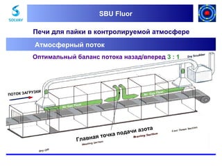 SBU Fluor
SBU Fluor

Печи для пайки в контролируемой атмосфере
Атмосферный поток
Оптимальный баланс потока назад/вперед 3 : 1

Г
ПОТОК ЗА

РУЗКИ

то
лавная
Г

та
ачи азо
чка под

 