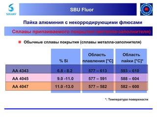SBU Fluor
SBU Fluor

Пайка алюминия с некорродирующими флюсами
Сплавы припаиваемого покрытия (металла-заполнителя)
 Обычные сплавы покрытия (сплавы металла-заполнителя)

% Si

Область
плавления [°C]

Область
пайки [°C]*

AA 4343

6.8 - 8.2

577 – 613

593 – 610

AA 4045

9.0 -11.0

577 – 591

588 – 604

AA 4047

11.0 -13.0

577 – 582

582 – 600

*: Температура поверхности

 
