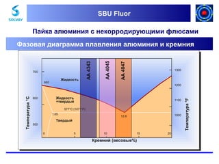 SBU Fluor
SBU Fluor

Пайка алюминия с некорродирующими флюсами

1300

1200

Жидкость
+твердый

600

1100

577°C (1071°F)
1.65

1000

12.6

Твердый
500
0

5

10

15

Кремний (весовые%)

20

Температура °F

Температура °C

AA 4047

Жидкость

660

AA 4045

700

AA 4343

Фазовая диаграмма плавления алюминия и кремния

 