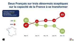 42
Deux Français sur trois désormais sceptiques
sur la capacité de la France à se transformer
Juin /17 Juin /18 Nov. /18No...
