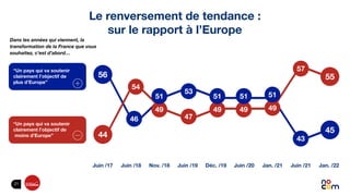 21
Le renversement de tendance :
sur le rapport à l’Europe
“Un pays qui va soutenir
clairement l’objectif de
plus d’Europe...