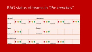 RAG status of teams in “the trenches”
Security Data centre
PhySec InfoSec Electrical Cooling Fire-safety
Apps Support
Applications Operations
Infrastructure
Servers Storage Voice Networks
 