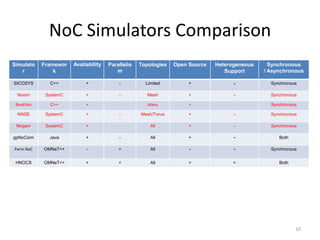 NoC Simulators Comparison
Simulato
r

Framewor
k

Availability

Parallelis
m

Topologies

Open Source

Heterogeneous
Support

Synchronous
/ Asynchronous

SICOSYS

C++

+

-

Limited

+

-

Synchronous

Noxim

SystemC

+

-

Mesh

+

-

Synchronous

BookSim

C++

+

-

Many

+

-

Synchronous

NNSE

SystemC

+

-

Mesh/Torus

+

-

Synchronous

Nirgam

SystemC

+

-

All

+

-

Synchronous

gpNoCsim

Java

+

-

All

+

-

Both

Parm NoC

OMNeT++

-

+

All

-

-

Synchronous

HNOCS

OMNeT++

+

+

All

+

+

Both

10

 