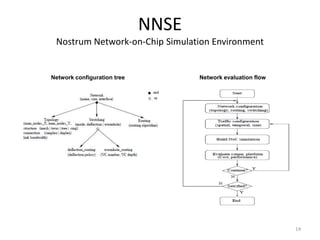 NNSE
Nostrum Network-on-Chip Simulation Environment

Network configuration tree

Network evaluation flow

14

 