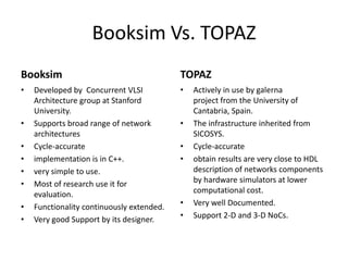 Booksim Vs. TOPAZ
Booksim
•

•
•
•
•
•
•
•

Developed by ​Concurrent VLSI
Architecture group at ​Stanford
University.
Supports broad range of network
architectures
Cycle-accurate
implementation is in C++.
very simple to use.
Most of research use it for
evaluation.
Functionality continuously extended.
Very good Support by its designer.

TOPAZ
•

•
•
•

•
•

Actively in use by galerna
project from the University of
Cantabria, Spain.
The infrastructure inherited from
SICOSYS.
Cycle-accurate
obtain results are very close to HDL
description of networks components
by hardware simulators at lower
computational cost.
Very well Documented.
Support 2-D and 3-D NoCs.

 