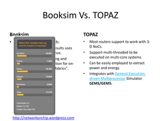 Booksim Vs. TOPAZ
Booksim

TOPAZ

• Booksim Based reseach:

•

– DART’s simulation results uses
Booksim as a reference.
– Project “Floorplanning and
performance evaluation for ondie communication fabrics".

•
•
•

http://networkonchip.wordpress.com

Most routers support to work with 3D NoCs.
Support multi-threaded to be
executed on multi-core systems.
Can be easily employed to extract
power and energy.
Integrates with General Executiondriven Multiprocessor Simulator
GEMS/GEM5.

 