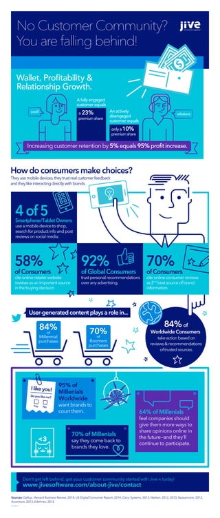 An actively
disengaged
customer equals
onlya10%
premium share
84%of
WorldwideConsumers
takeactionbasedon
reviews&recommendations
oftrustedsources.
No Customer Community?
You are falling behind!
Wallet, Profitability &
Relationship Growth.
58%
ofConsumers
cite onlineretailerwebsite
reviewsasan importantsource
inthe buyingdecision.
92%
ofGlobalConsumers
trustpersonalrecommendations
overanyadvertising.
70%
ofConsumers
citeonlineconsumerreviews
as2nd
bestsourceofbrand
information.
95% of
Millenials
Worldwide
want brands to
court them. 64% of Millenials
feel companies should
give them more ways to
share opinions online in
the future—and they'll
continue to participate.
Ilikeyou!
Doyoulikeme?
Yes No
70% of Millenials
say they come back to
brands they love.
4of5Smartphone/TabletOwners
usea mobiledevicetoshop,
search for productinfoandpost
reviewson social media.
Increasing customer retentionby5%equals95%profitincrease.
cool!
whatevs
A fully engaged
customer equals
a 23%
premium share
User-generatedcontentplaysarolein...
84%of
Millennial
purchases
70%of
Boomers
purchases
Sources: Gallup, Harvard Business Review, 2014, US Digital Consumer Report, 2014, Cisco Systems, 2013, Nielsen, 2012, 2013, Bazaarvoice, 2012,
Accenture, 2013, Edelman, 2012
212631
Howdoconsumers make choices?
Theyusemobiledevices,theytrustrealcustomerfeedback
andtheylikeinteractingdirectlywithbrands.
Don't get left behind, get your customer community started with Jive-x today!
www.jivesoftware.com/about-jive/contact
 