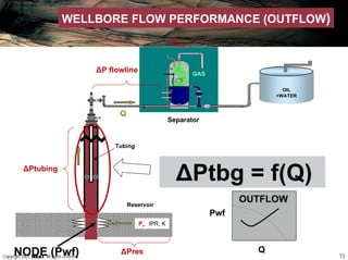 13Copyright 2007, , All rights reserved
WELLBORE FLOW PERFORMANCE (OUTFLOW)
Psep
Q
Separator
Tubing
Pwf
FlowlinePwh
∆Ptubing
∆P flowline GAS
OIL
+WATER
∆Pres
Pr, IPR, K
Reservoir
∆Ptbg = f(Q)
NODE (Pwf)
Pwf
Q
OUTFLOW
 