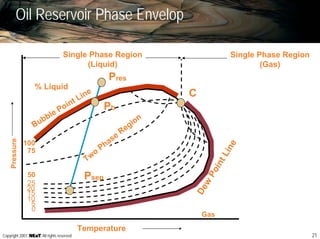 21Copyright 2007, , All rights reserved
Oil Reservoir Phase Envelop
Temperature
Pressure
GasDew
PointLine
% Liquid
Single Phase Region
(Liquid)
Bubble Point Line
Pb
Two
Phase
Region
C
Pres
Psep
100
75
50
25
20
15
10
5
0
Single Phase Region
(Gas)
 