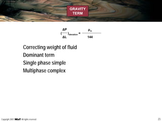 23Copyright 2007, , All rights reserved
GRAVITY
TERM
∆P
( )elevation =
∆L 144
ρm
Correcting weight of fluid
Dominant term
Single phase simple
Multiphase complex
 