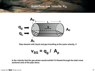 29Copyright 2007, , All rights reserved
Superficial Gas Velocity, VSG
qL
Ap
v
Ag
AL
L
qg
Pipe element with liquid and gas travelling at the same velocity, V
vSG = qg / Ap
Is the velocity that the gas phase would exhibit if it flowed through the total cross
sectional area of the pipe alone.
 