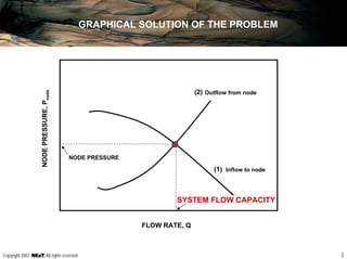 3Copyright 2007, , All rights reserved
GRAPHICAL SOLUTION OF THE PROBLEM
Outflow from node
Inflow to node
SYSTEM FLOW CAPACITY
NODE PRESSURE
(1)
(2)
NODEPRESSURE,Pnode
FLOW RATE, Q
 