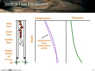 31Copyright 2007, , All rights reserved
Vertical Flow Parameters
Temperature Pressure
Approximate
linear
temperature
profile
Depth
oil
Single-
phase
oil
p > pBP
bubble
flow
chum
flow
slug
flow
 
