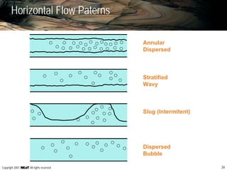 34Copyright 2007, , All rights reserved
Horizontal Flow Paterns
Annular
Dispersed
Stratified
Wavy
Slug (Intermitent)
Dispersed
Bubble
 