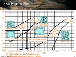 37Copyright 2007, , All rights reserved
Flow Regime (Ros)
0.1 0.2 0.3 0.5 0.7 1 2 3 5 7 10 100 1000
RN = Dimensionless Gas Velocity Number
FN = Dimensionless Liquid Velocity Number
0.01
0.02
0.05
0.1
0.2
0.5
1
10
100
BUBBLE FLOW
FROTH FLOW
SLUG FLOW
PLUG FLOW
HEADING
MIST FLOW
RN
FN
As µ, Increases, heading
regime may range up to
TRANSITION
SLUG/MIST
RNTRAN
RNMIST
R
N
B
U
B
RNSLUG*
RNSLUG
*
TR
A
N
SITIO
N
B
U
B
B
LE
/
SLU
G
 