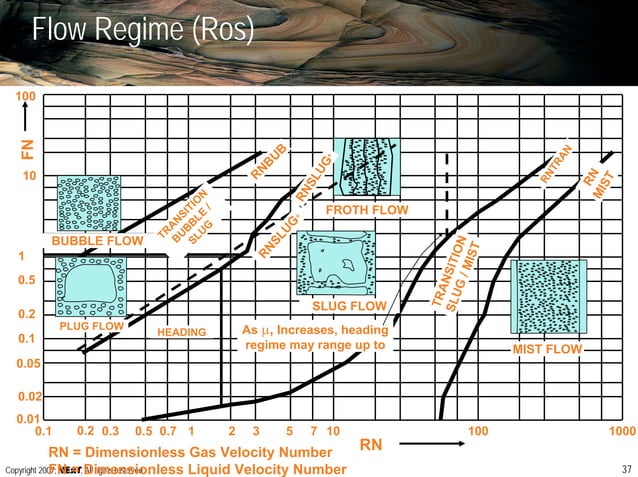 Nodal Analysis introduction to inflow and outflow performance - next | PDF