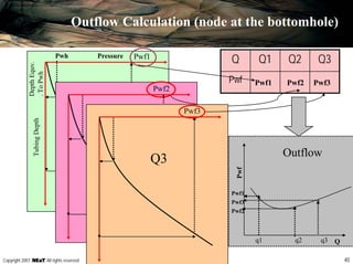 40Copyright 2007, , All rights reserved
Outflow Calculation (node at the bottomhole)
Q1
PressurePwh
DepthEquv.
.ToPwh
TubingDepth
Pwf1 Q Q1 Q2 Q3
Pwf Pwf1
Q2
Pwf2
Pwf2
Q3
Pwf3
Pwf3
Pwf1
Pwf3
Pwf2
Q
Pwf
q1 q2 q3
Outflow
 