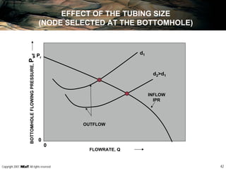 42Copyright 2007, , All rights reserved
EFFECT OF THE TUBING SIZE
(NODE SELECTED AT THE BOTTOMHOLE)
FLOWRATE, Q
BOTTOMHOLEFLOWINGPRESSURE,Pwf
INFLOW
IPR
0
OUTFLOW
d1
d2>d1
Pr
0
 