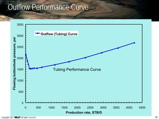 48Copyright 2007, , All rights reserved
Outflow Performance Curve
0
500
1000
1500
2000
2500
3000
3500
0 500 1000 1500 2000 2500 3000 3500 4000 4500
Production rate, STB/D
Flowingbottomholepressure,psi
Outflow (Tubing) Curve
Tubing Performance Curve
 