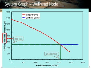 50Copyright 2007, , All rights reserved
System Graph – Wellhead Node
0
200
400
600
800
1000
1200
1400
1600
0 500 1000 1500 2000 2500 3000
Production rate, STB/D
Flowingwellheadpressure,psi
Inflow Curve
Outflow Curve
2050 STB/D
500 psi
 
