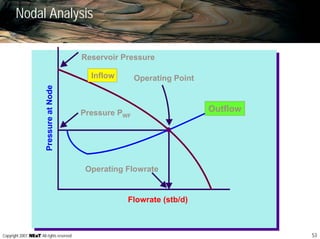 53Copyright 2007, , All rights reserved
Nodal Analysis
Inflow Operating Point
OutflowPressure PWF
Operating Flowrate
Flowrate (stb/d)
PressureatNode
Reservoir Pressure
 
