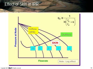 55Copyright 2007, , All rights reserved
Effect of Skin in IPR
Outflow
Flowrate
PressureatNode
5 0 -1 -3
SKIN
Inflow
(IPR)
Note : Log effect
10
⎟⎟
⎠
⎞
⎜⎜
⎝
⎛
+ s
r
r
ln
1
αq
w
e
O
 