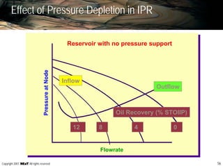 56Copyright 2007, , All rights reserved
Effect of Pressure Depletion in IPR
Outflow
Flowrate
PressureatNode
8 04
Oil Recovery (% STOIIP)
12
Reservoir with no pressure support
Inflow
 
