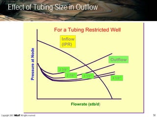 58Copyright 2007, , All rights reserved
Effect of Tubing Size in Outflow
Inflow
(IPR)
Outflow
Flowrate (stb/d)
PressureatNode
For a Tubing Restricted Well
2 3/8”
2 7/8”
4 1/2”
3 1/2”
 