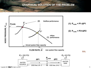 6Copyright 2007, , All rights reserved
GRAPHICAL SOLUTION OF THE PROBLEM
FLOW RATE, Q
NODEPRESSURE,Pnode
Outflow performance
Inflow
performance
Actual system flow capacity
Pnode
(1)
(2)
2”
3”
new system flow capacity
(1) Pnode = P1-∆P1
(2) Pnode = P3+∆P2
SOL
2000 feet, Ø= 3” 1000 feet, Ø=2”
P1= 200 PSI P3= 60 PSI
Pnode
WATER
SOURCE
WATER
SINK
∆P1 ∆P2
 
