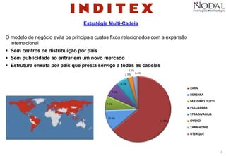 8
Estratégia Multi-Cadeia
O modelo de negócio evita os principais custos fixos relacionados com a expansão
internacional
 Sem centros de distribuição por país
 Sem publicidade ao entrar em um novo mercado
 Estrutura enxuta por país que presta serviço a todas as cadeias
63.8%
10.6%
7.1%
7.0%
6.3%
2.5%
2.2%
0.4%
ZARA
BERSHKA
MASSIMO DUTTI
PULL&BEAR
STRADIVARIUS
OYSHO
ZARA HOME
UTERQUE
 