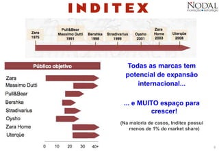 9
Todas as marcas tem
potencial de expansão
internacional...
... e MUITO espaço para
crescer!
(Na maioria de casos, Inditex possui
menos de 1% do market share)
 