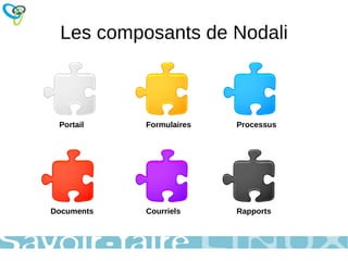 Qu'est-ce que Nodali? Cadriciel - Ensemble de composants et d'outils pour la prestation électronique de service Indépendants les uns des autres 