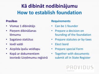 Kā dibināt nodibinājumu
How to establish foundation
Prasības
• Vismaz 1 dibinātājs
• Pieņem dibināšanas
lēmumu
• Sagatavo statūtus
• Ievēl valdi
• Aizpilda īpašu veidlapu
• Kopā ar dokumentiem
iesniedz Uzņēmumu reģistrā
Requirements
• Can be 1 founder
• Prepare a decision on
founding of the foundation
• Prepare statutes or by-laws
• Elect bord
• Prepare special Form
• Together with documents
submit all in State Register
 